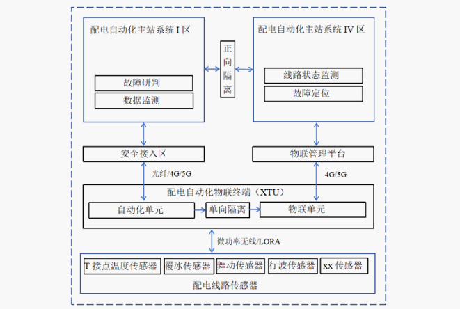 中压配电倾轧线路全景监控