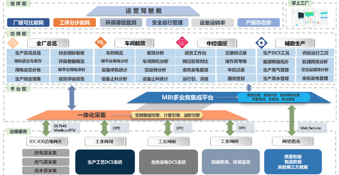 金隅冀东水泥生产与能效治理系统